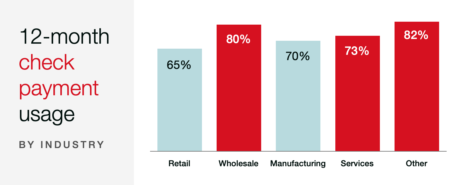 12-month check payment usage by industry